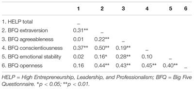 High Entrepreneurship, Leadership, and Professionalism (HELP): A New Resource for Workers in the 21st Century